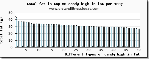 candy high in fat total fat per 100g